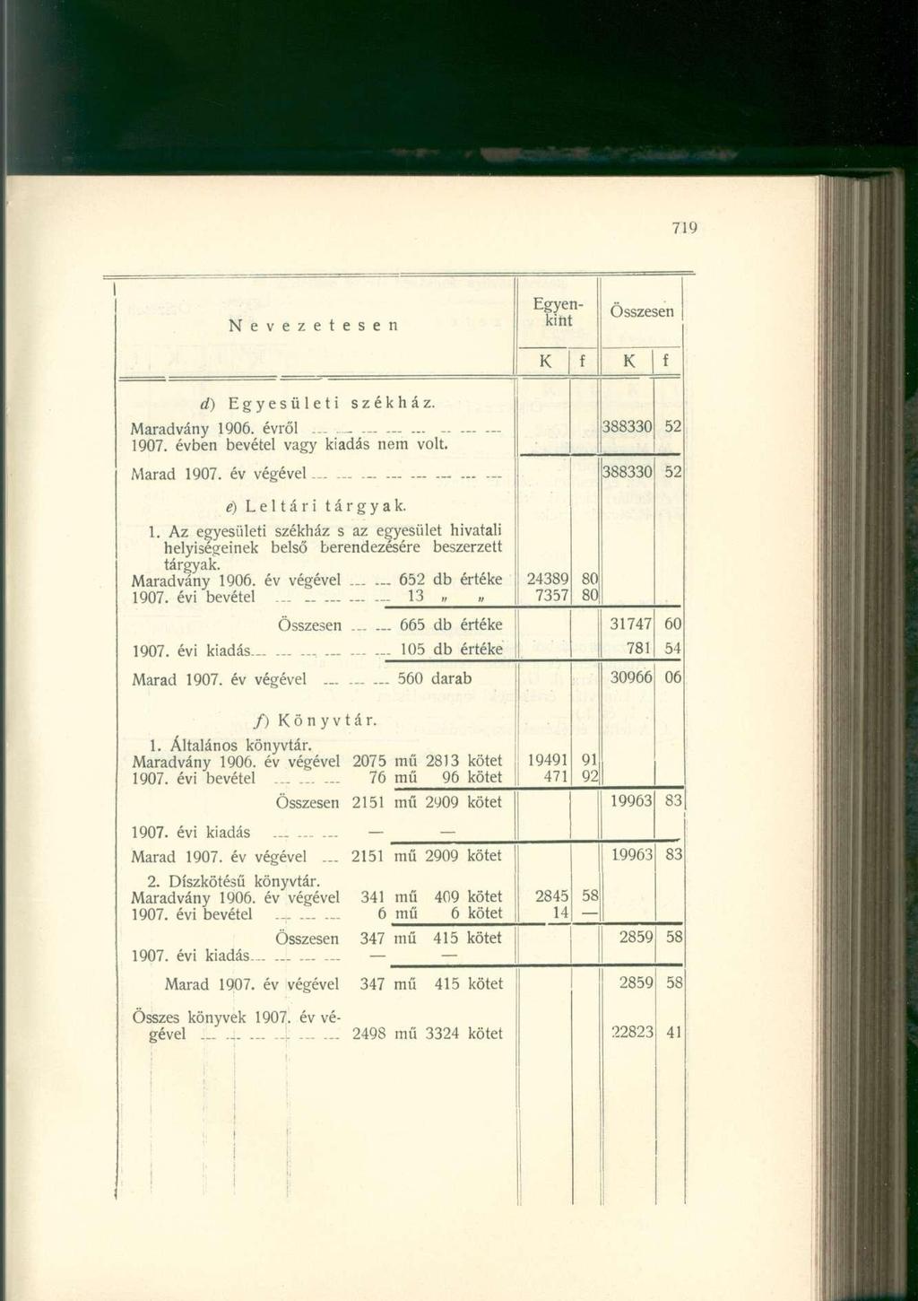 Nevezetesen Egyenkint d) Egyesületi székház. Maradvány 1906. évről........ 1907. évben bevétel vagy kiadás nem volt. Marad 1907. év végével 388330 388330 é) Leltári tárgyak. 1. Az egyesületi székház s az egyesület hivatali helyiségeinek belső berendezésére beszerzett tárgyak.