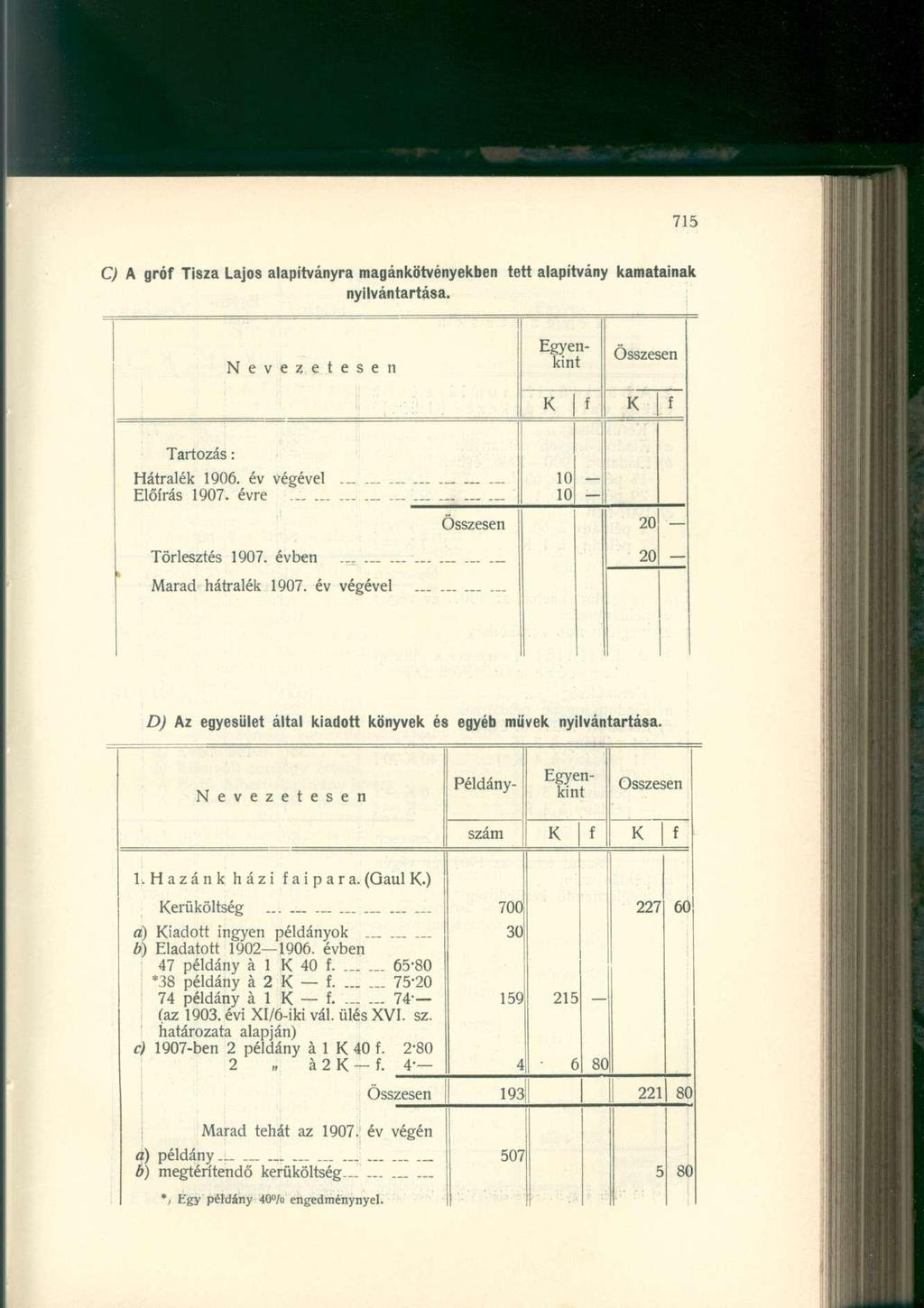 Q A gró Tisza Lajos alapítványra magánkötvényekben tett alapítvány kamatainak nyilvántartása. Nevezetesen Egyenkint Tartozás: Hátralék 1906. év végével i Előírás 1907. évre 10 10 20 Törlesztés 1907.