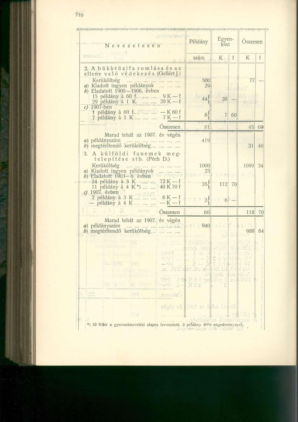 Nevezetesen Példány Egyenkint 2. Abükk-tűzia romlása és az ellene való vé d e k e z é s. (Gellért J.) erüköltség._ a) iadott ingyen példányok b) Eladatott 1900 1906. évben 15 példány á 60.