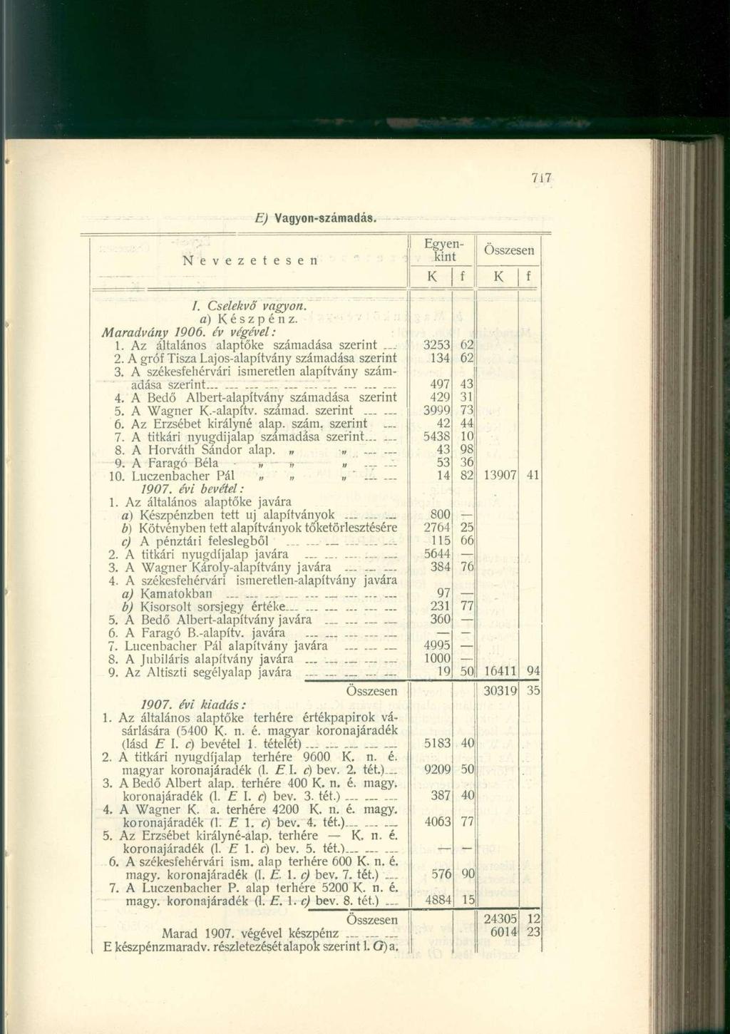 Nevezetesen E) Vagyon-számadá8. Egyenkint /. Cselekvő vagyon, a) észpénz. Maradvány 1906. év végével: 1. Az általános alaptőke számadása szerint 2. A gró Tisza Lajos-alapítvány számadása szerint 3.