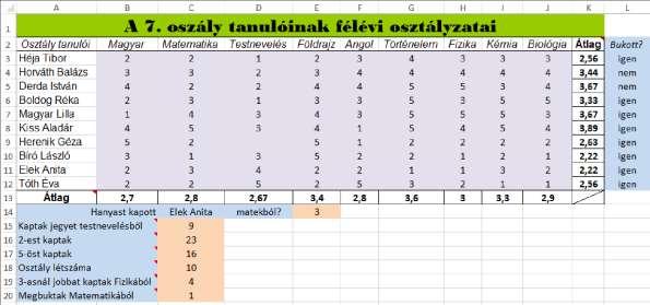 Fkeres függvény Egy tábla bal szélső, vagyis első oszlopában megkeres egy értéket, majd annak sora és a megadott oszlop metszéspontjában lévő értéket adja eredményül.