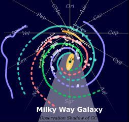 (Magyarázat: a Tejútrendszer szerkezete) A Napot tartalmazó galaxis Méretek: átmérő: 100-200 ezer fényév korong vastagsága: ~2000 fényév Összetétel: ~ 100-400 milliárd