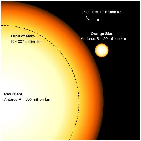 Sco, Antares: görög: Αντάρης mint a Mars vagy ellen-mars mert vörös ősi perzsák, -3000 körül: egyike a Királyi Csillagoknak az ég 4 negyedét őrizték napfordulók, napéjegyenlőségek másik 3: Aldebaran,