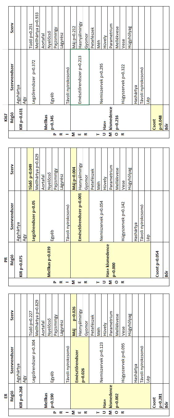 1. táblázat: ER, PR és Ki67 státusz változása a primer tumorok vs régiók, szervrendszerek és szervek áttétei között 6.