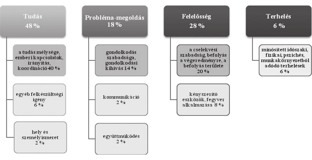 határozhatóak legyenek az egyes munkakörök betöltéséhez, a vezetői, valamint a szakértői karrierutakon való előrelépéshez előírt képesítési, illetve foglalkoztatási követelmények is. 2.