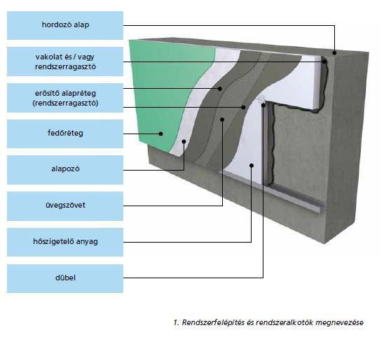 ÉPÜLETSZERKEZETI MEGOLDÁSOK Teljes homlokzati hőszigetelő rendszer (THR) A hőszigetelő táblák felhelyezéséhez ragasztásos és mechanikai rögzítést kell alkalmazni.