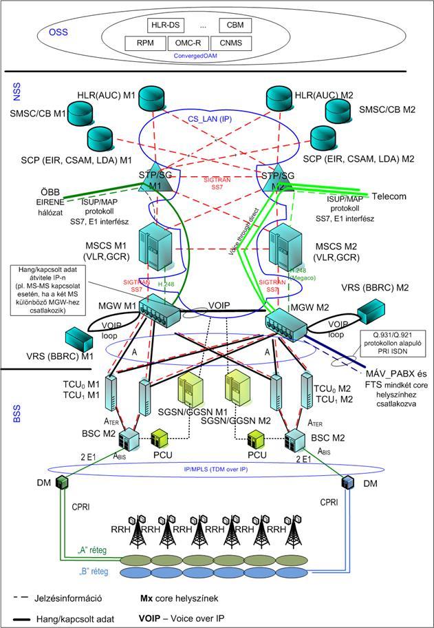 GSMR1 hálózati architektúra: Hálózati architektúra R4-es core site (Sigtran) IP/MPLS átviteltechnika Kontron BSS (BTS-R, TDMoIP A BIS ) Frequentis FTS alrendszer (SIP, Dicora S15/P15) Kapcsolódás más