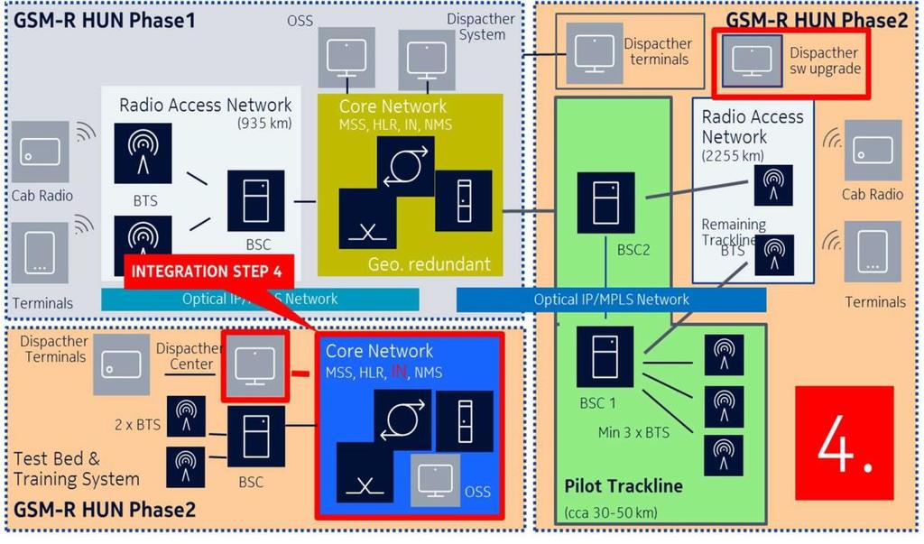 Core, Nokia BSS integráció: GSM-R 2.