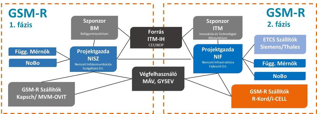 Projektszervezetek Új projekt új mérföldkő a megkezdett úton: új termékek, gyártók új műszaki elképzelések, megoldások multivendoros környezet (tesztelés, üzemeltetés) felelősségi