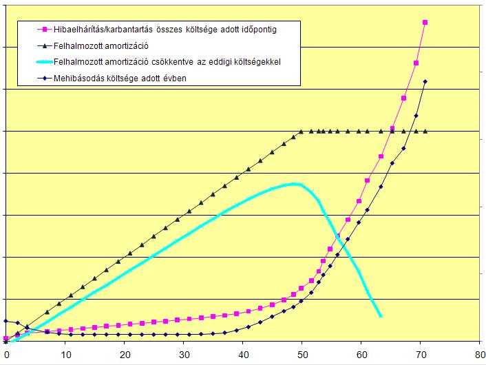 AMORTIZÁCIÓS KÖLTSÉG Rekonstrukciós időpontja forrás