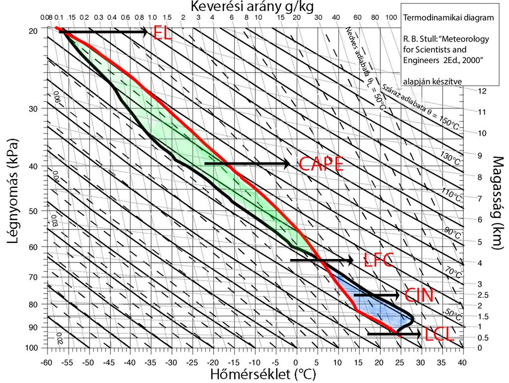2. Konvektív parametrizációs sémák szakirodalmi áttekintése A felhők konvekció során keletkeznek.