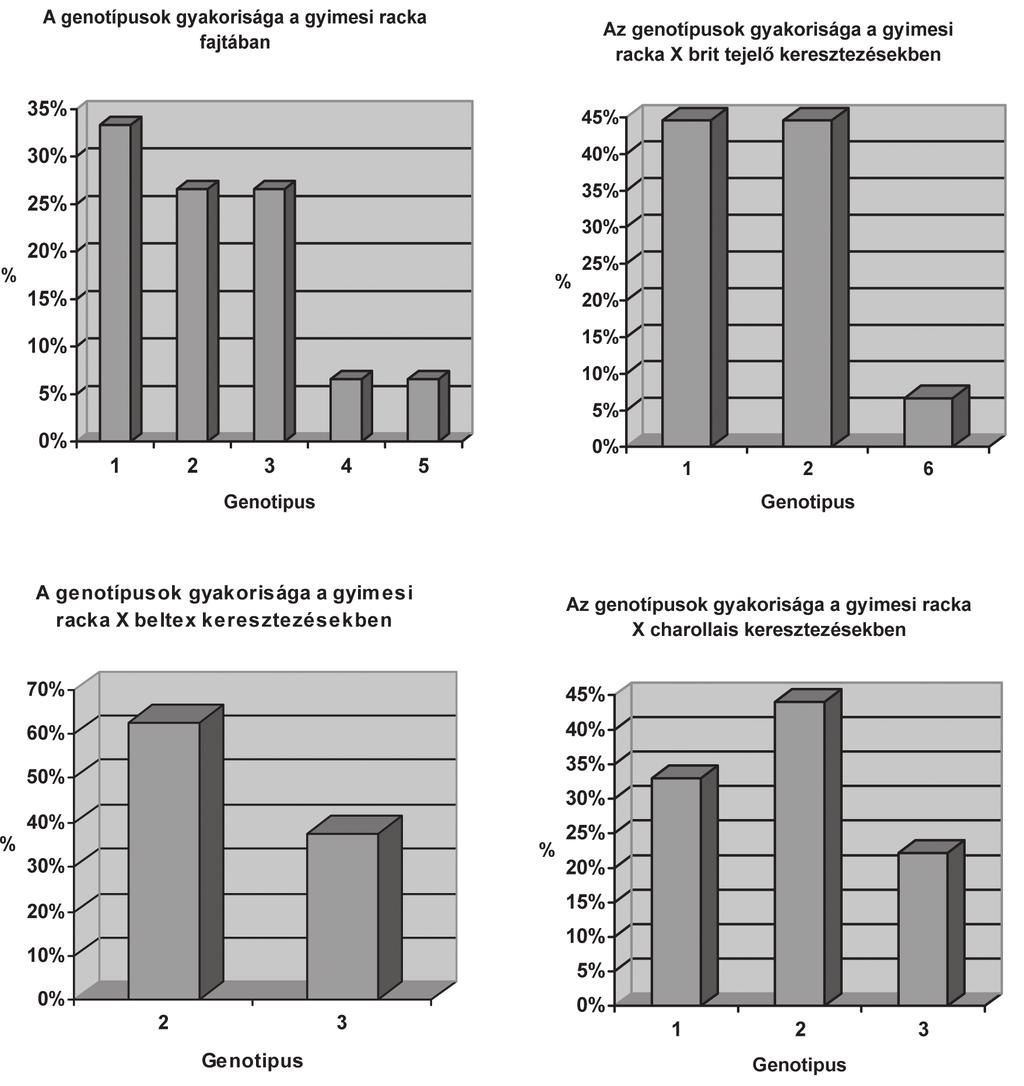 Állattenyésztés és Takarmányozás, 2012. 61. 3. 219 A fajtatiszta gyimesi rackában találtuk a legtöbb genotípust: 1-es, 2-es, 3-as, 4-es és 5-ös. Az 1-es genotípus teszi ki az összes genotípus 33.