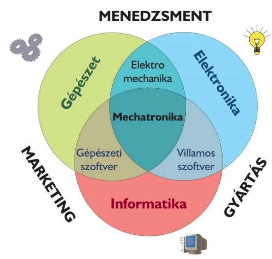 Mechatronikai mérnöki szak A mechatronikai mérnök tudása ötvözi a Gépészmérnök a Villamosmérnök, és a Műszakiinformatika területeit, így képes intelligens gépek tervezésére,