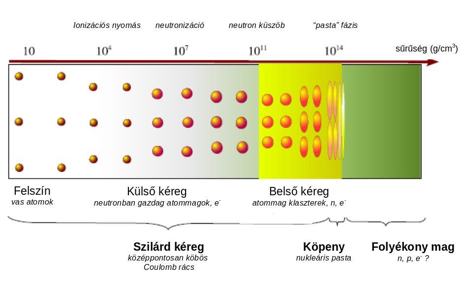 1.1. Magzika és kompakt csillagok A csillagok stabilitása két egymással ellentétes hatás érzékeny egyensúlyán alapul. A bennük lév nagy nyomású anyag tart ellen a gravitáció összehúzó hatásának.