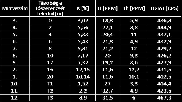 2. táblázat A 7. ábrán szereplő diagramon az eredményeket ábrázoljuk a Jószerencsét-telértől való távolság függvényében. A telértől 16 és 20 m-re lévő 1 és 2 sz.