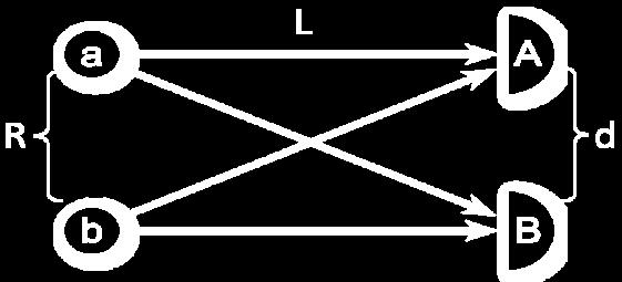 HBT-effektus két kvantumos forrás esetén Egyrészecske hullámfüggvények Ψ B b = e ikr bb+iφ b és Ψ A a = e ikr aa+iφ a Kétrészecske hullámfüggvény: Ψ AB = 1 2 Ψ A a Ψ B b + Ψ B a Ψ A b a