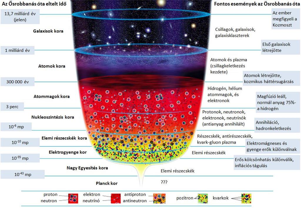 Ősrobbanás a laborban Az Univerzum korszakai: Csillagok Atomok Atommagok Nukleonok Elemi részek?