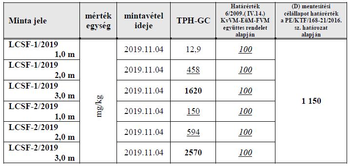 novemberi monitoring vizsgálat eredményei (BTEX) 36/56