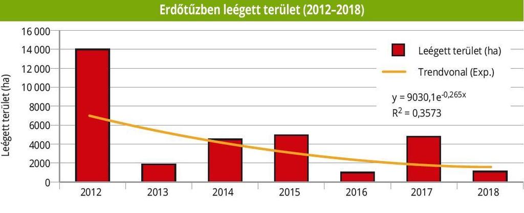 Kiemelte azt is, hogy a tüzek nemcsak gyakoribbak, hanem egyre nagyobb kiterjedésűek is: az 1990-es években a legnagyobb koronatűz elérte a 100 hektáros kiterjedést, a kétezres években már meghaladta