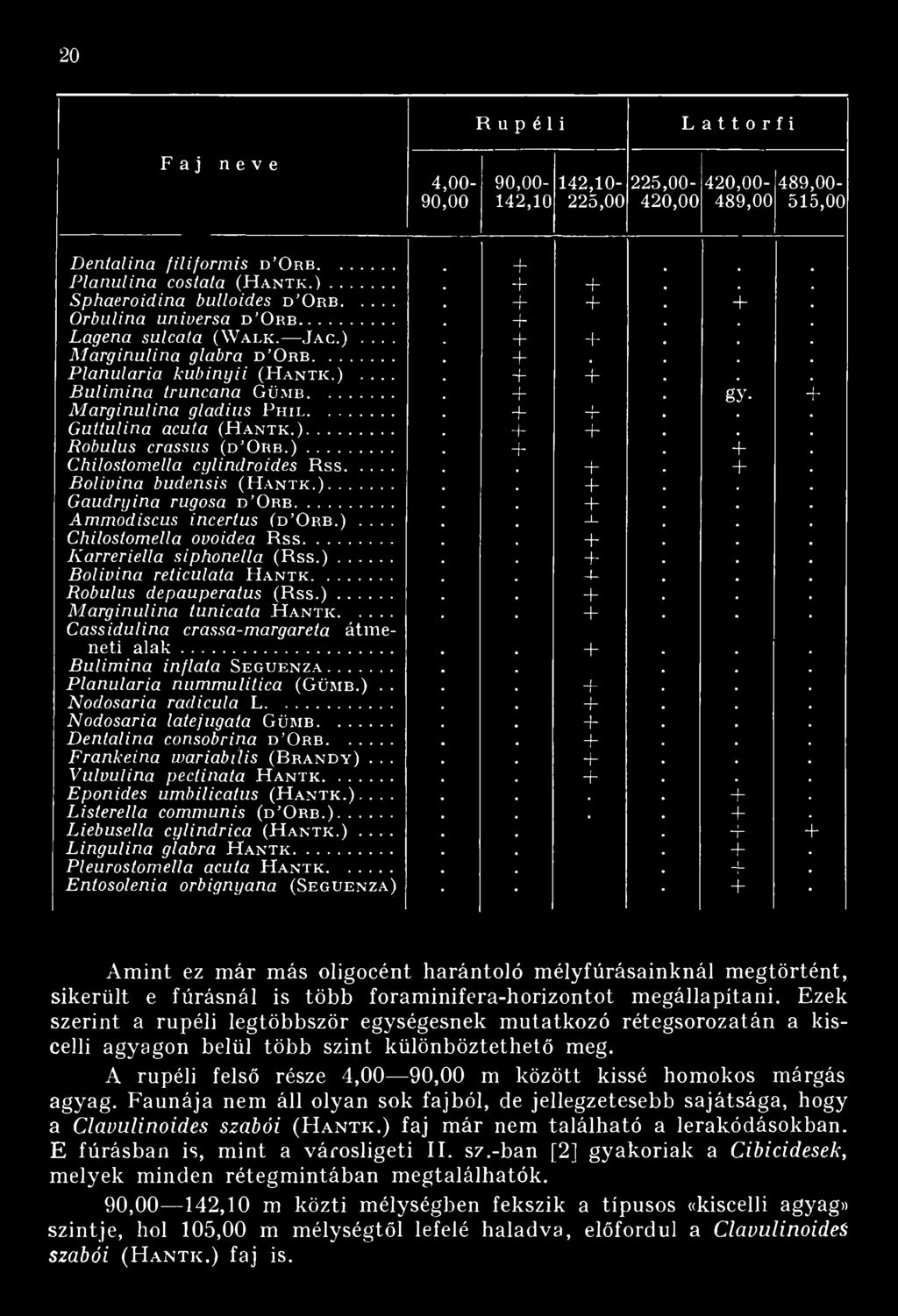 .. + gy- + M arginulina gladius P h il... + + G uttulina acuta (H a n t k. )... + + Robulus crassus (d Or b. )... + + Chilostomella cylindroides R s s... + + Bolivina budensis (H a n t k. )... + Gaudryina rugósa d Or b.