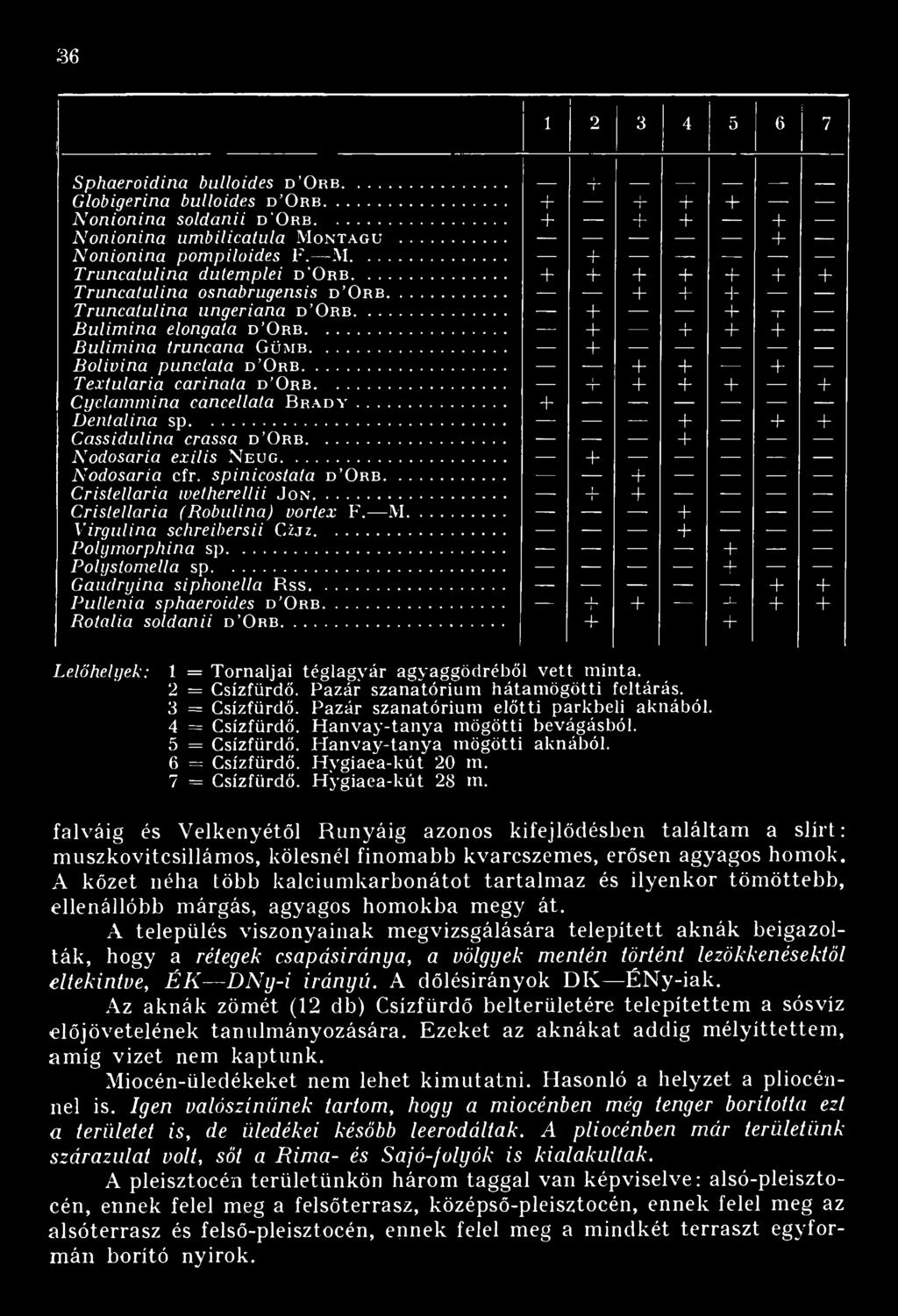 .. + + + + B u lim in a truncana G ü m b... + Bolivina punctata d Or b... + + + Textularia carinata d Or b... -f- + + + + Cyclammina cancellata B r a d y... + Dent al ina s p.