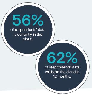 State of Data