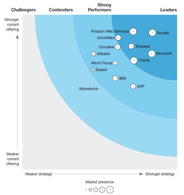 Elemzők - Forrester The Forrester Wave Cloud Data