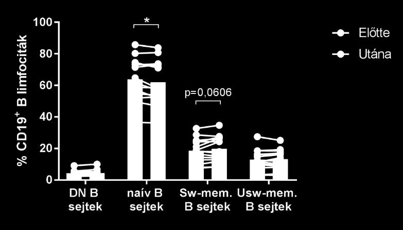 (** p<0,01, *** p<0,001) Forrás: saját forrás Az időskorúak eredményeinek összehasonlítása a mozgásprogram előtt és után A 60-75 év közötti 16 önkéntes mindegyike elvégezte a 6 hetes edzésprogramot,