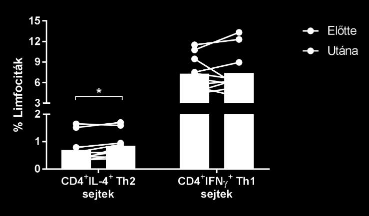 5. Ábra. Treg sejtek arányai.