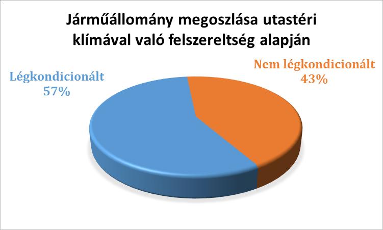 autóbuszok száma a 2015. évi 32 darabról 2016.