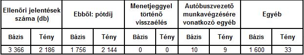 A DAKÖRT Kft-vel megkötött szerződés ösztönző elemeket (jutalékokat) tartalmaz az utas-ellenőrzés során tett megállapítások (pótdíj megállapítás) darabszámára (500 Ft+ÁFA/megállapítás) és a beszedett