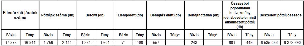 A járatot végző személyzet kereskedelmi visszaélésének (pl.: jegycsalás) dokumentált feltárása esetén 50.000 Ft+ÁFA/eset díj illeti meg a megbízottat.