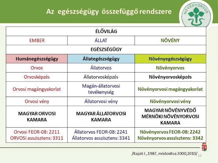90 Növényorvos képzés Debrecenben A növényorvos foglalkozás-doktori cím, mint a növényorvosok szakmai... 91 2018.