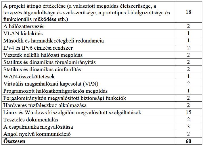 A vizsgafeladat során a vizsgázó gyakorlati bemutatóval összekapcsolt szóbeli előadás formájában mutatja be a a hálózat tervezését műszaki megvalósítását működésének bemutatását a csapaton belüli