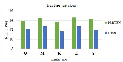 3. ábra: Búzaminták fehérjetartalma A Perten készülékkel megállapított további búzaminőségi paraméterek (Zeleny-szám, nedves sikér) alapján az L-minta kiemelkedett a többi közül (4. ábra). 4.