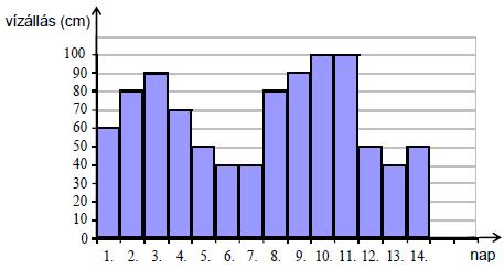 Statisztika 1. (2004. január, 7. feladat, 5 pont) Egy gátőr minden este leolvassa a Duna vízszintjét, és az értékeket oszlopdiagramon ábrázolja.