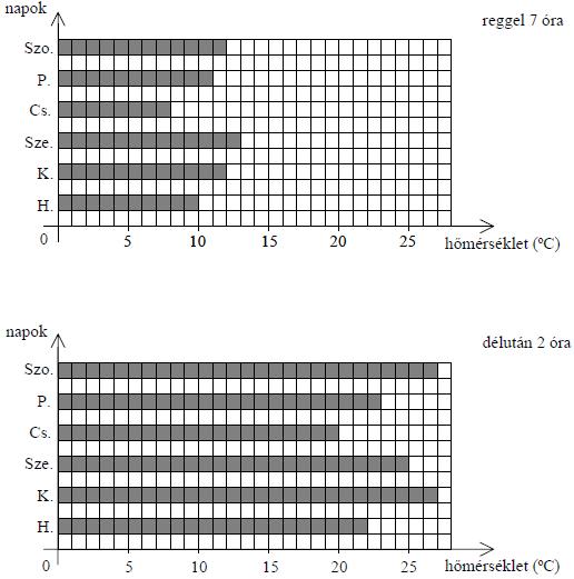 2. (2005. január, 7. feladat, 6 pont: 1 + 2 + 1 + 2) Péter szeptember első hetében megmérte a levegő hőmérsékletét az erkélyen reggel 7 órakor és délután 2 órakor.