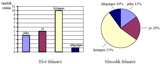 3. (2006. január, 4. feladat, 5 pont: 1 + 1 + 1 + 2) A 8. osztályosok két felmérőt írtak, mindkettőt 20 tanuló írta meg. Az eredményeket az alábbi diagramok mutatják.