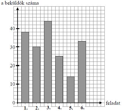 4. (2007. január, 4. feladat, 5 pont: 1 + 1 + 1 + 2) Egy levelező matematikaverseny első fordulóján 50 diák vett részt. Összesen hat feladatot kellett megoldaniuk.