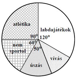 7. (2010. január, 4. feladat, 5 pont: 2 + 1 + 1 + 1) Az alábbi kördiagram egy nyolcadik osztály tanulóinak sportolási szokásait szemlélteti. Mindegyik diák legfeljebb egy sportágat űz.