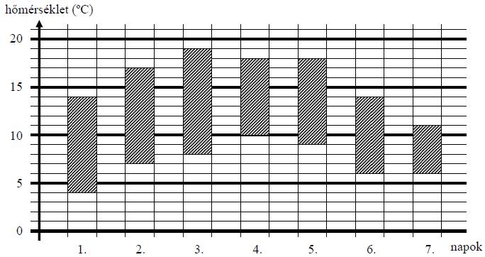10. (2012. január, 4. feladat, 5 pont: 1 + 1 + 1 + 2) Az alábbi ábra azt mutatja, hogy az egyik év áprilisában az első hét napjain milyen tartományban változott a hőmérséklet.