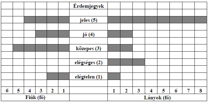 17. (2018. január, 4. feladat, 5 pont: 1 + 2 + 2) A következő diagramon egy 30 fős osztály matematikadolgozatának eredményét ábrázoltuk nemek szerinti eloszlásban.
