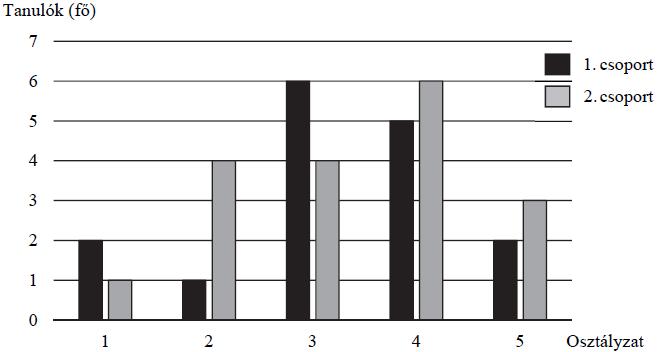 19. (2020. január, 4. feladat, 6 pont: 1 + 1 + 4) Két tanulócsoport matematikadolgozatának eredményeit mutatja az alábbi diagram. a) Melyik osztályzatból született a legtöbb a két csoportban összesen?