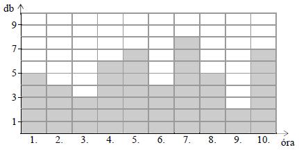 3. (2006. január, 6. feladat, 4 pont: 1 + 1 + 2) A diagram az autógyárban óránként elkészült gépkocsik számát mutatja egy tízórás időszak alatt.