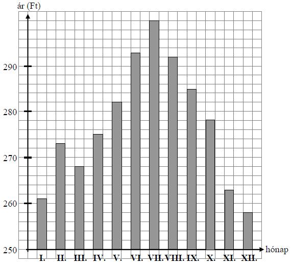 4. (2007. január, 4. feladat, 5 pont: 1 + 1 + 1 + 2) A grafikon a benzin egész forintokban megadott, literenkénti árának egy éves alakulását mutatja.
