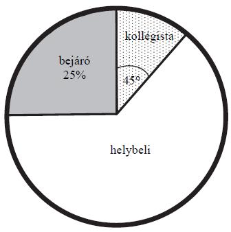 15. (2016. január, 4. feladat, 6 pont: 2 + 2 + 2) A 9. a osztály létszáma 32 fő. Közülük néhányan helybeli lakosok, vannak vidékről naponta bejárók és kollégisták is.