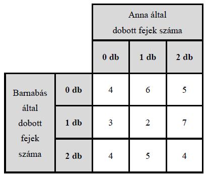 21. (2021. január, 4. feladat, 6 pont: 1 + 1 + 4) Anna és Barnabás a következő játékot játszák: Feldobnak két két pénzérmét, és az a nyertes, aki több fejet dobott.