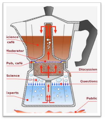 a Science Café mint tudománykommunikációs forma leírását olvashatjuk; majd egy Science Café indításához szükséges lépéseket ecsetelik, az olvasót praktikus tanácsokkal ellátva; végezetül pedig a