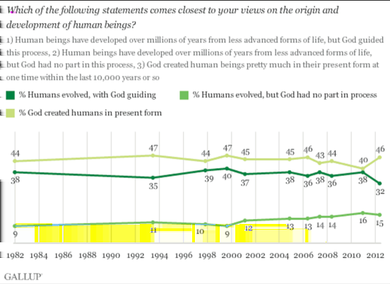 A grafikonon jól látható, hogy a megkérdezettek 46%-a úgy gondolja, Isten jelen formájukban teremtette az embereket, 32% szerint az emberek fejlődésen mentek keresztül, Isten irányításával, és csupán