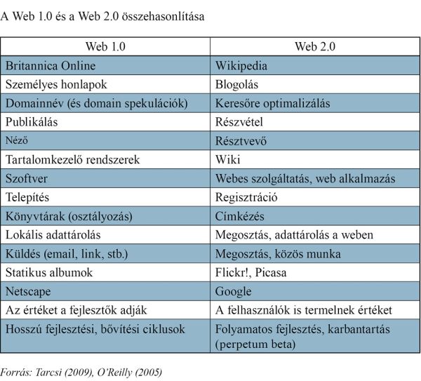 A webkettő alkotóelemeiről Kárpáti Andrea, Szálas Tímea és Kuttner Ádám Közösségi média az oktatásban Facebook-esettanulmányok című dolgozatában a következő összefoglalást adja: A Web 2.